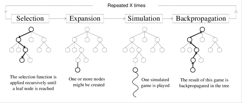 Monte-Carlo Tree search